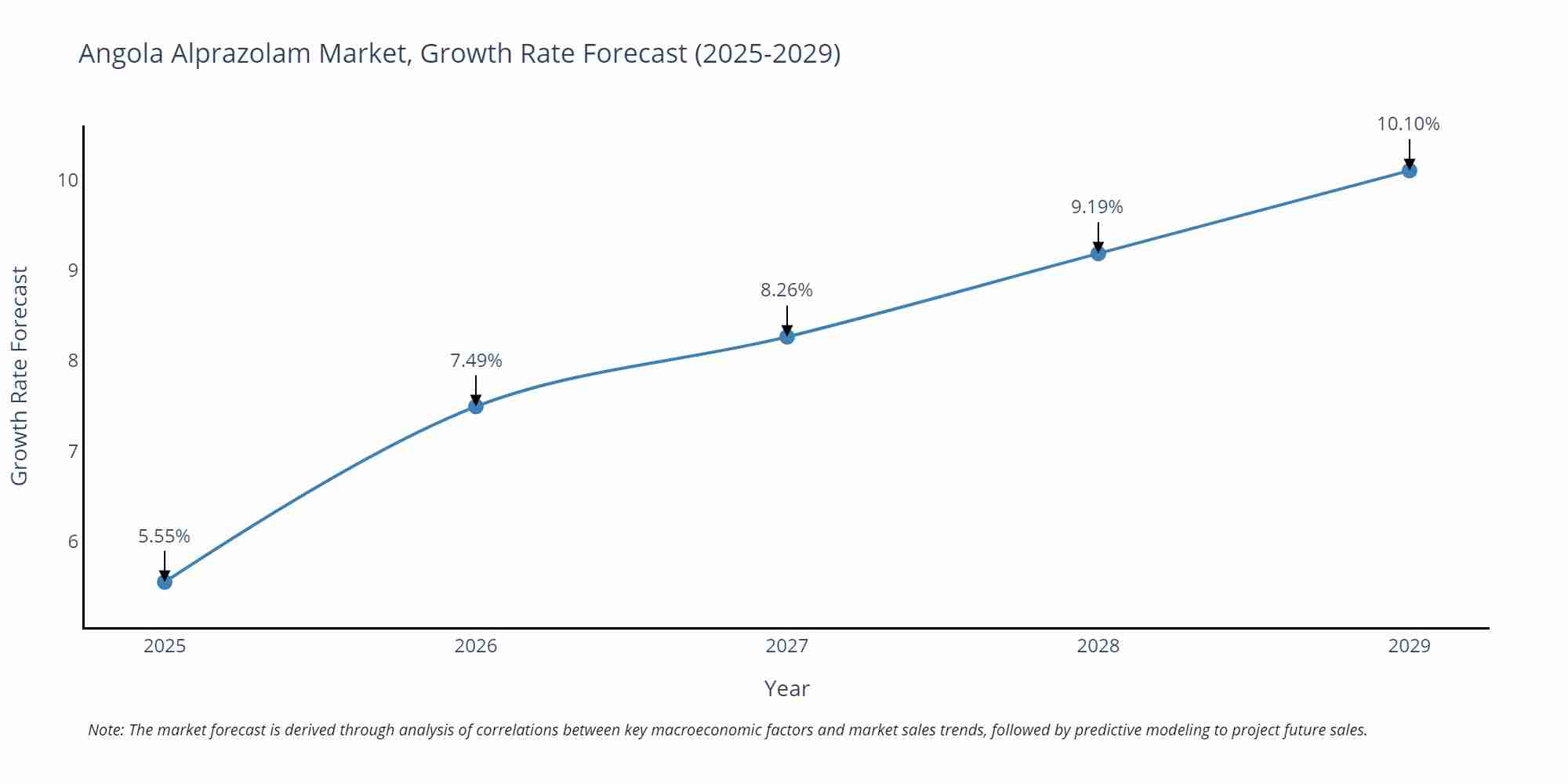 Angola Alprazolam Market Growth Rate