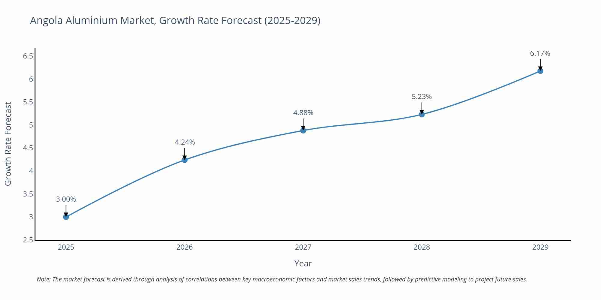 Angola Aluminium Market Growth Rate