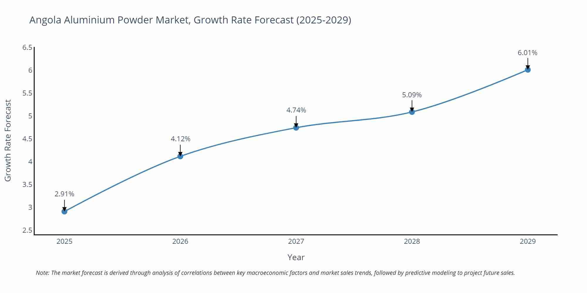 Angola Aluminium Powder Market Growth Rate