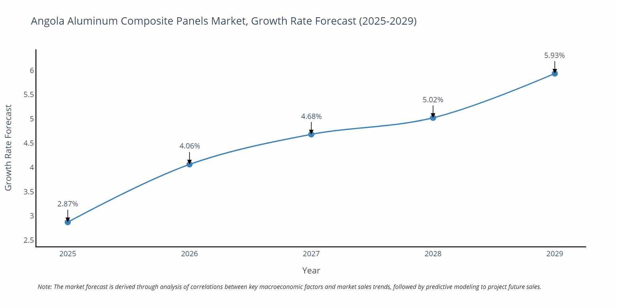Angola Aluminum Composite Panels Market Size Growth Rate