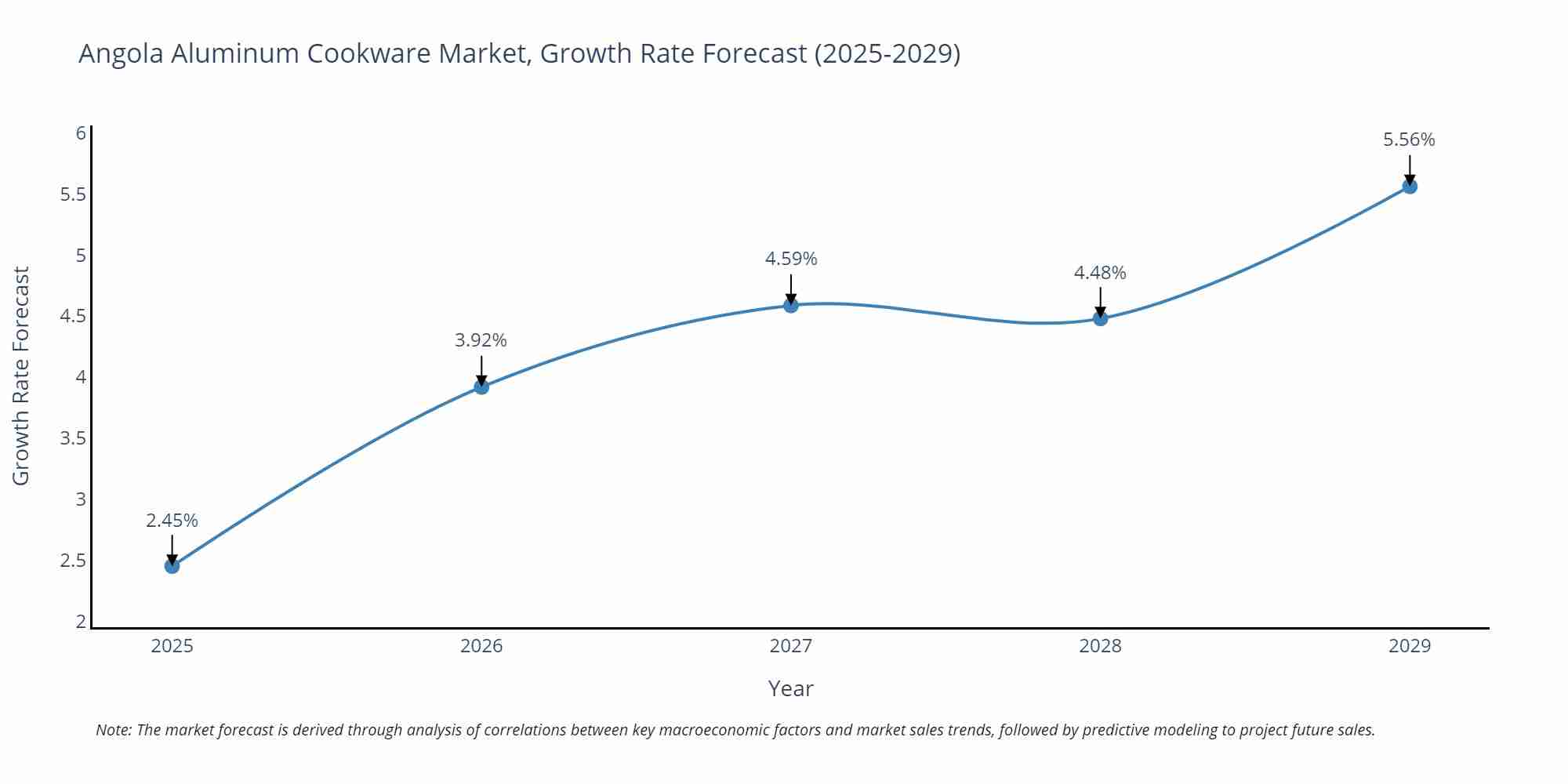 Angola Aluminum Cookware Market Growth Rate