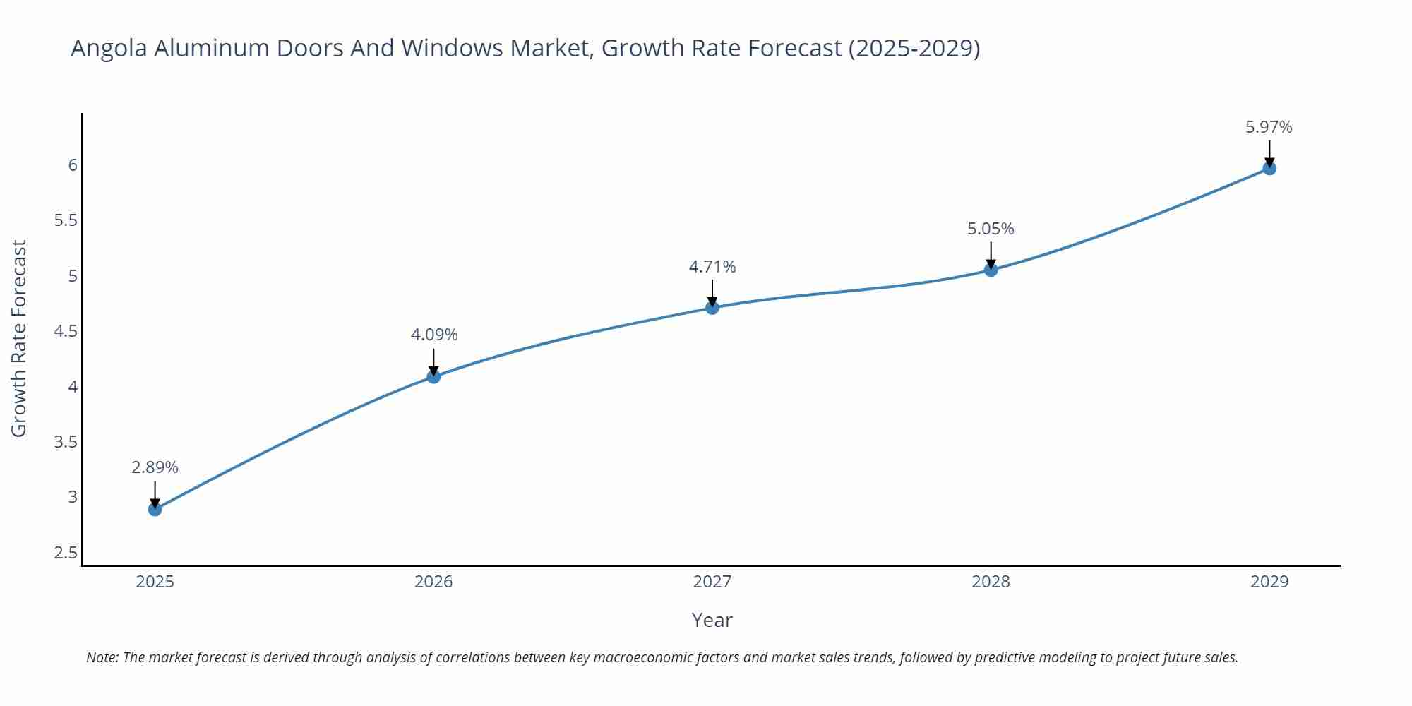 Angola Aluminum Doors And Windows Market Growth Rate