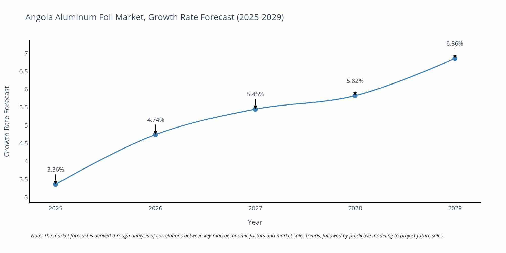 Angola Aluminum Foil Market Size Growth Rate