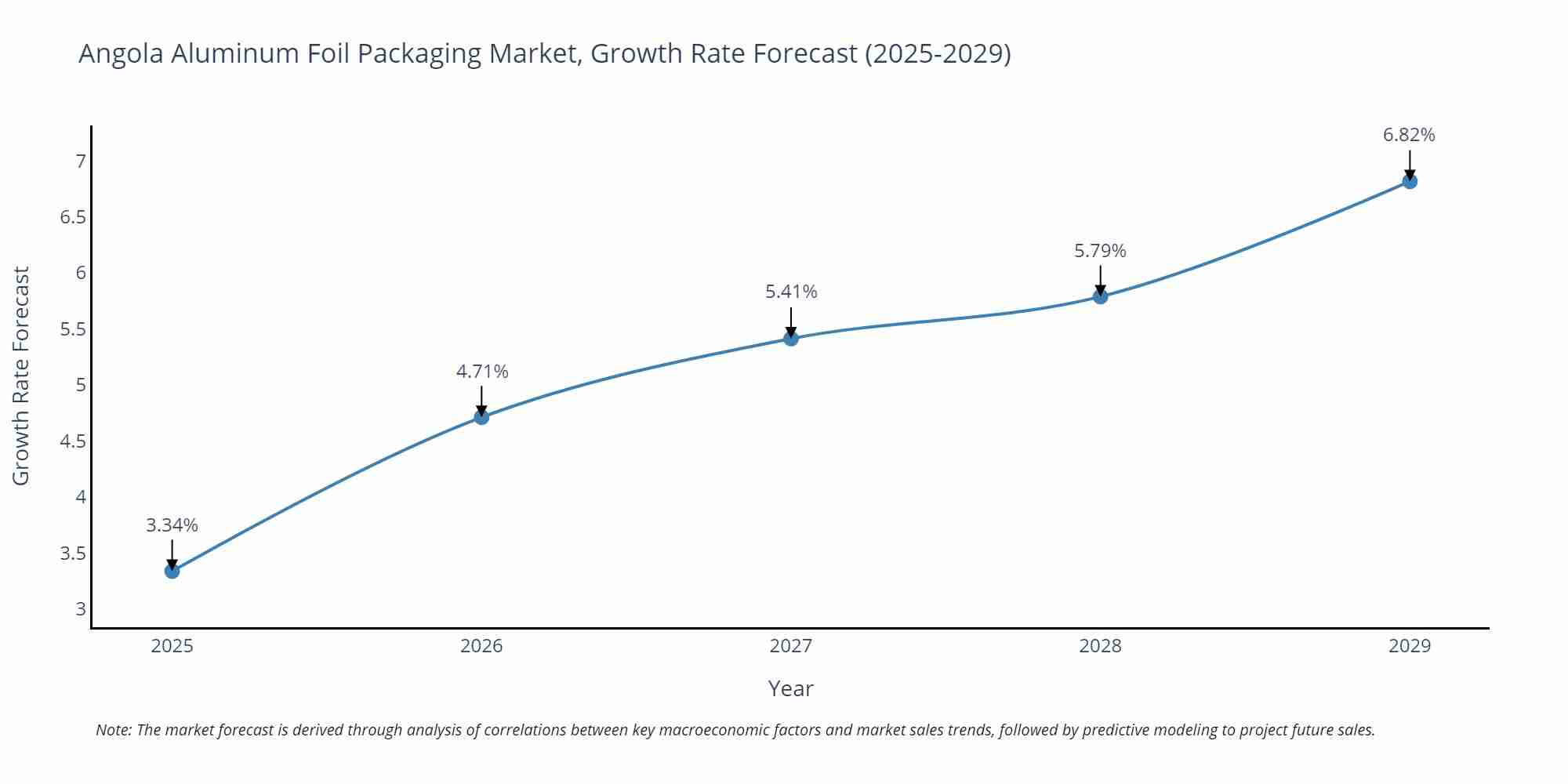 Angola Aluminum Foil Packaging Market Growth Rate
