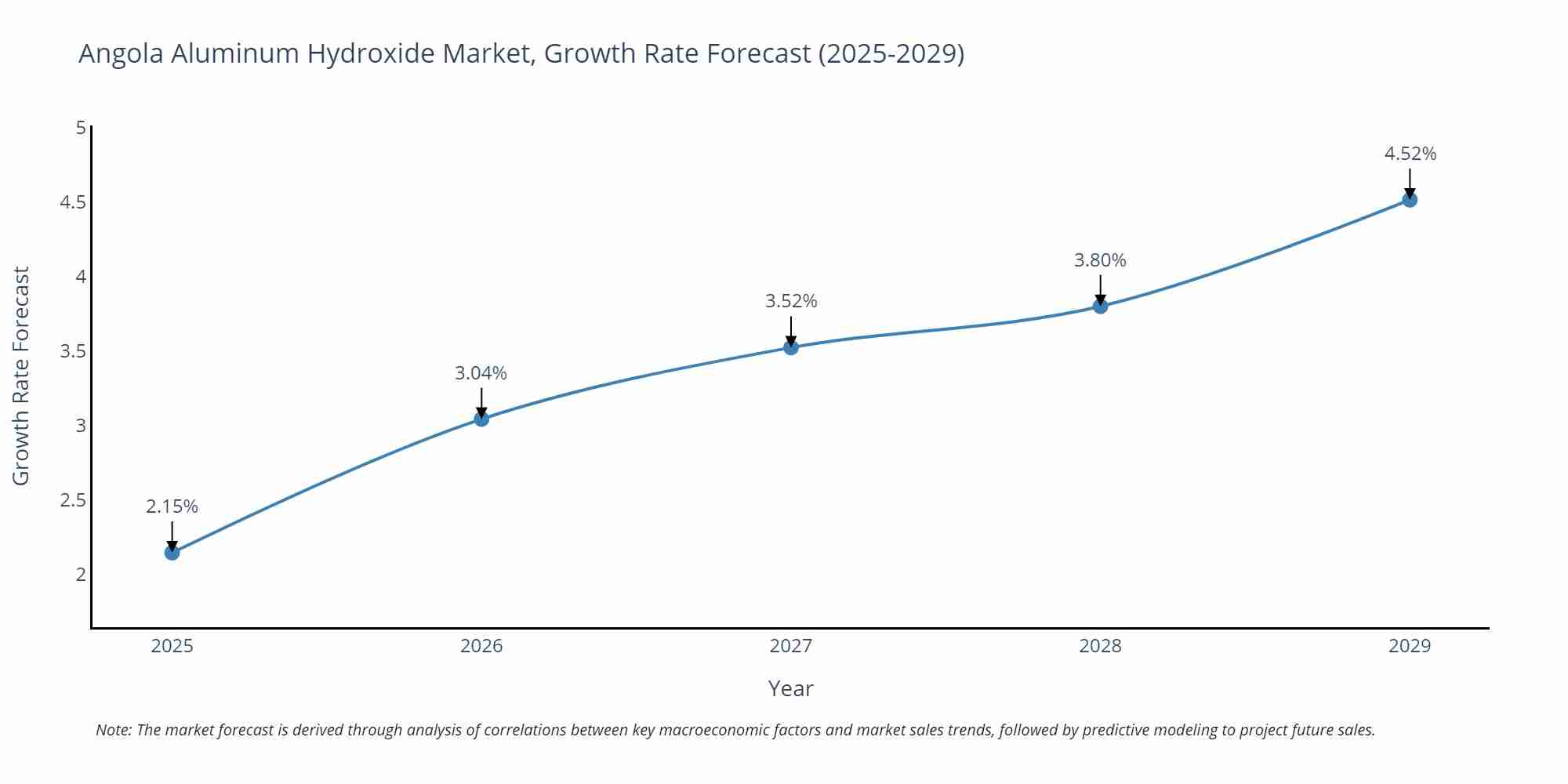 Angola Aluminum Hydroxide Market Growth Rate
