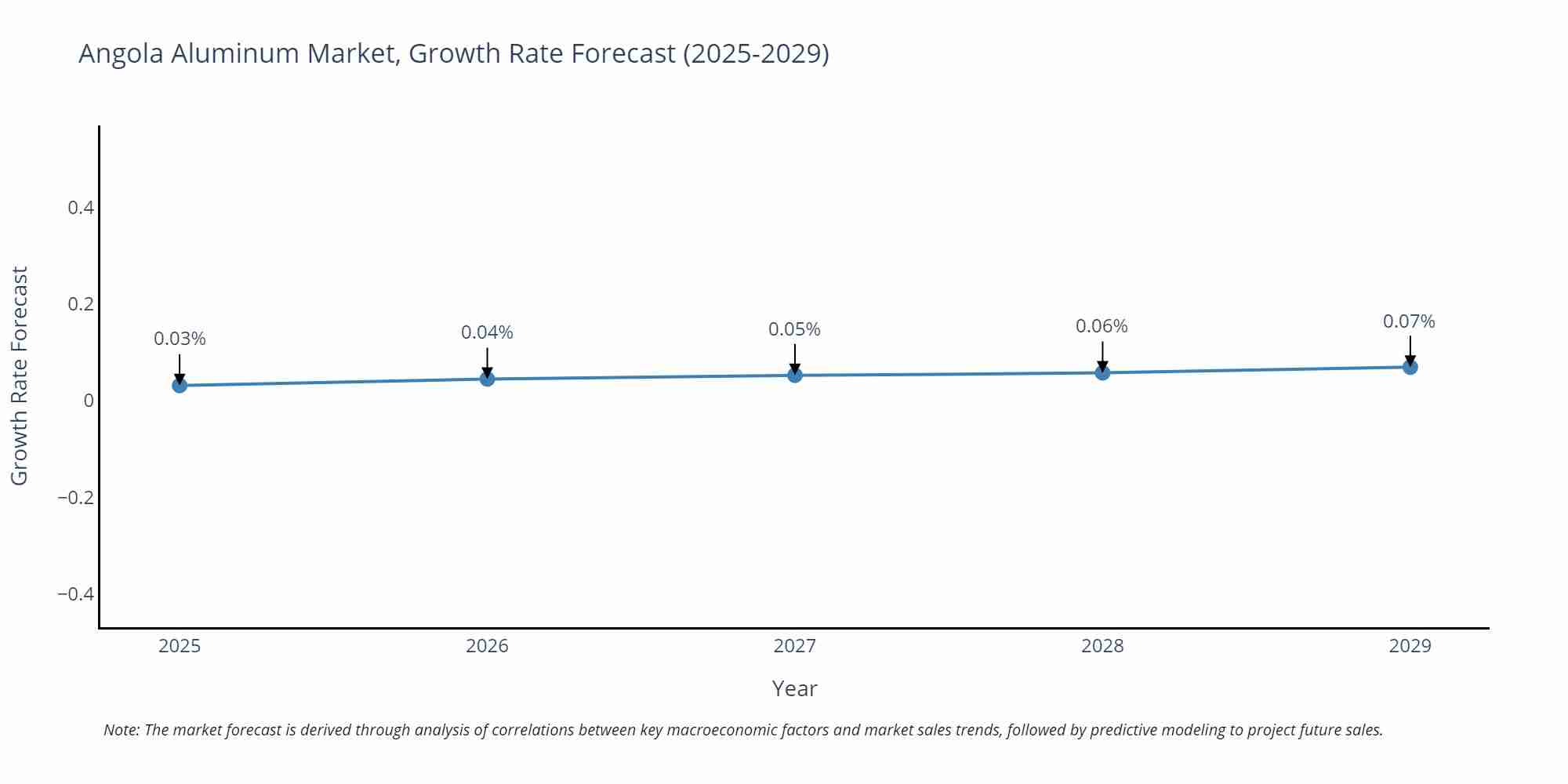 Angola Aluminum Market Size Growth Rate