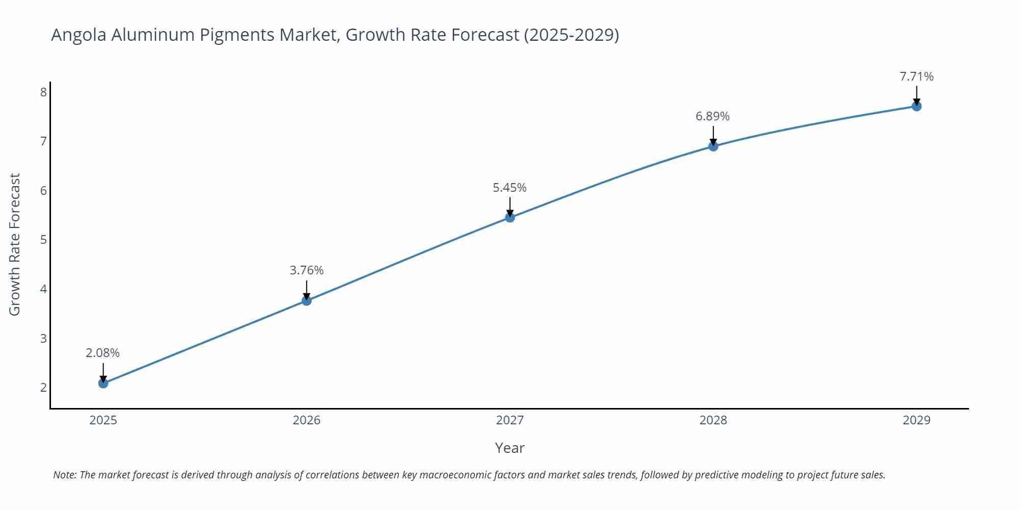 Angola Aluminum Pigments Market Size Growth Rate