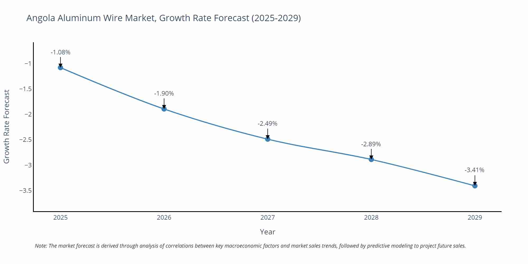 Angola Aluminum Wire Market Growth Rate