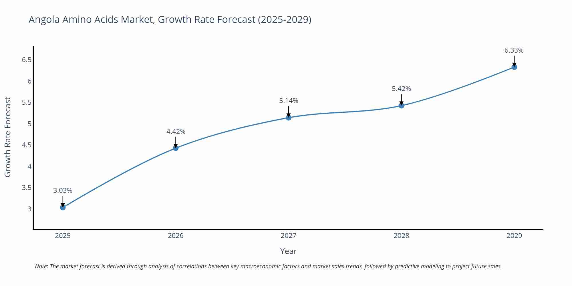 Angola Amino Acids Market Growth Rate