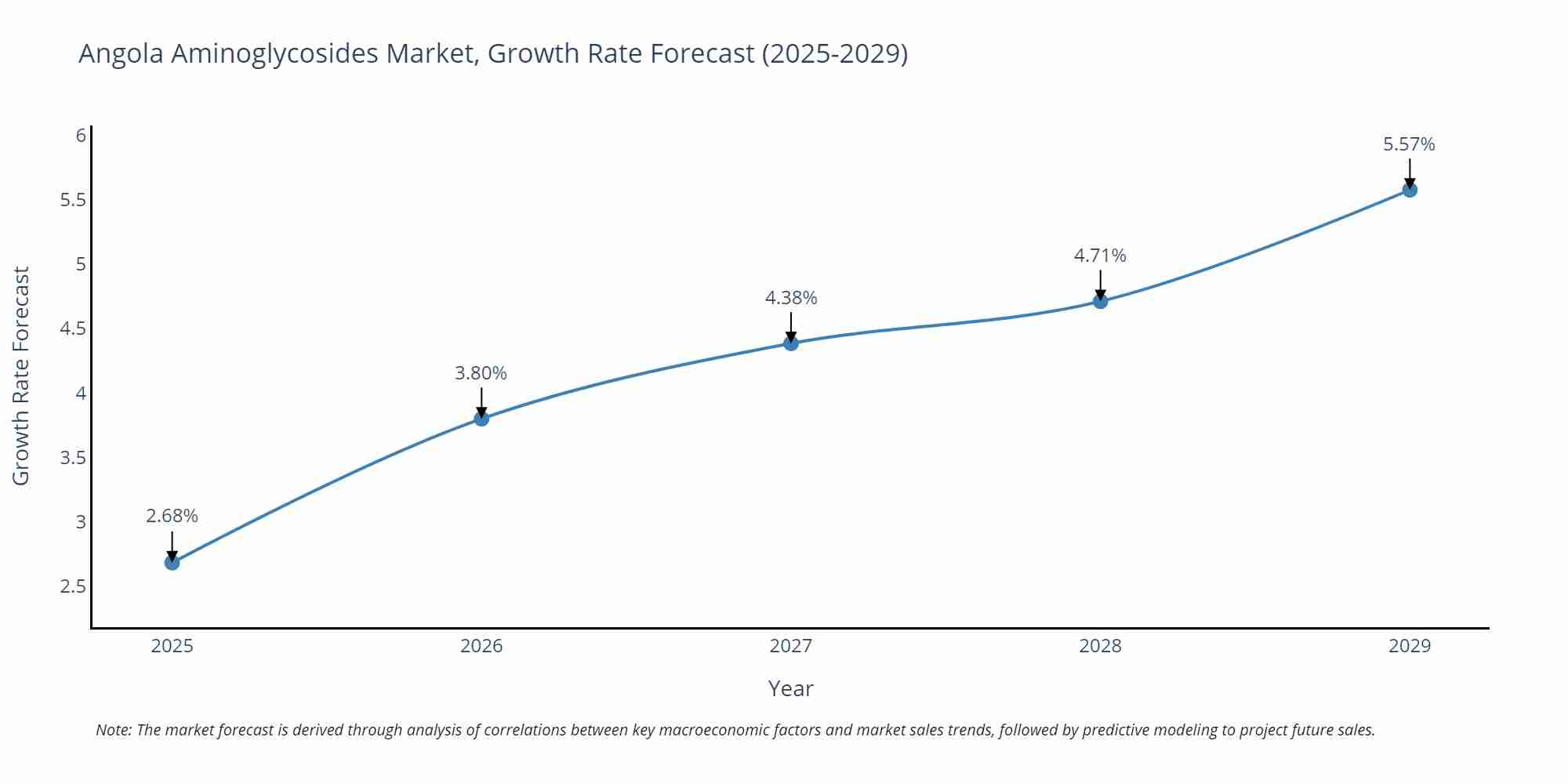 Angola Aminoglycosides Market Growth Rate