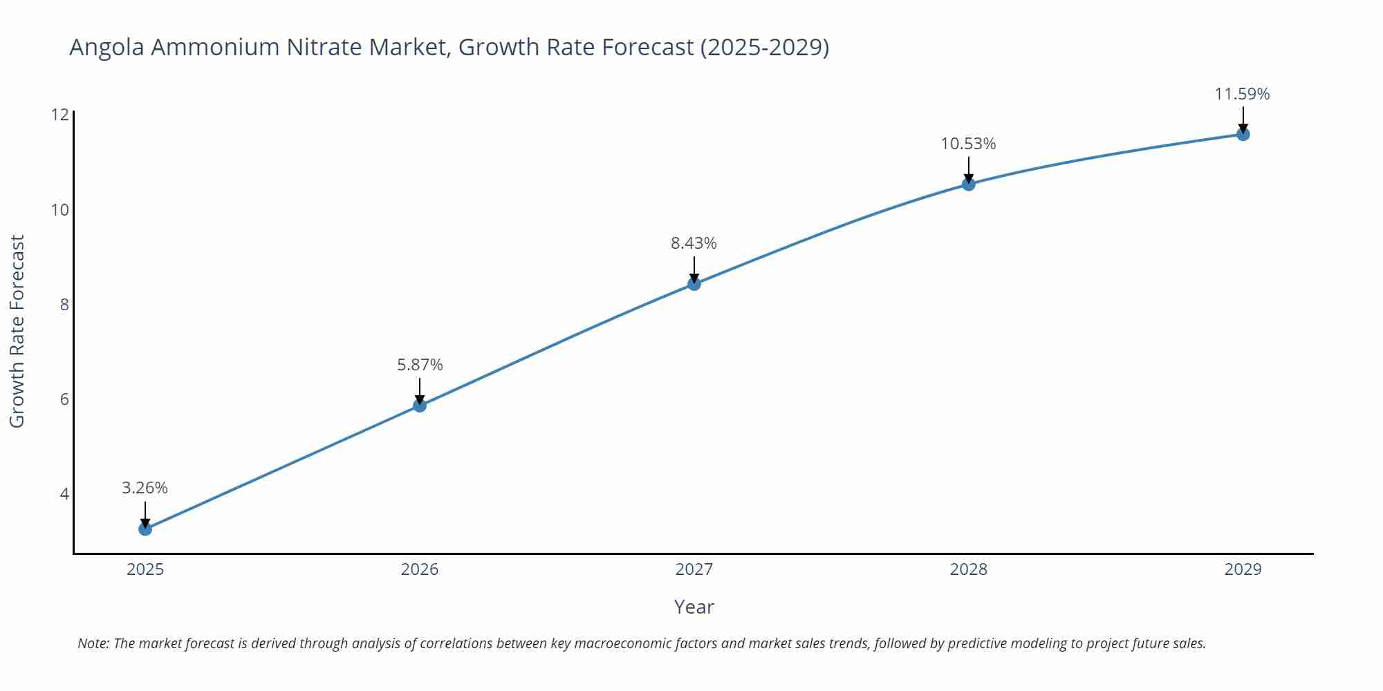 Angola Ammonium Nitrate Market Growth Rate