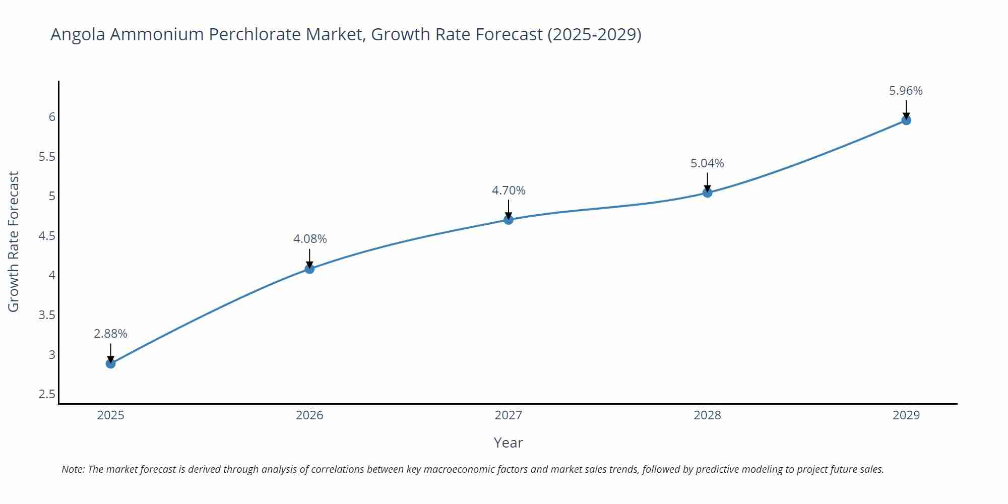 Angola Ammonium Perchlorate Market Growth Rate