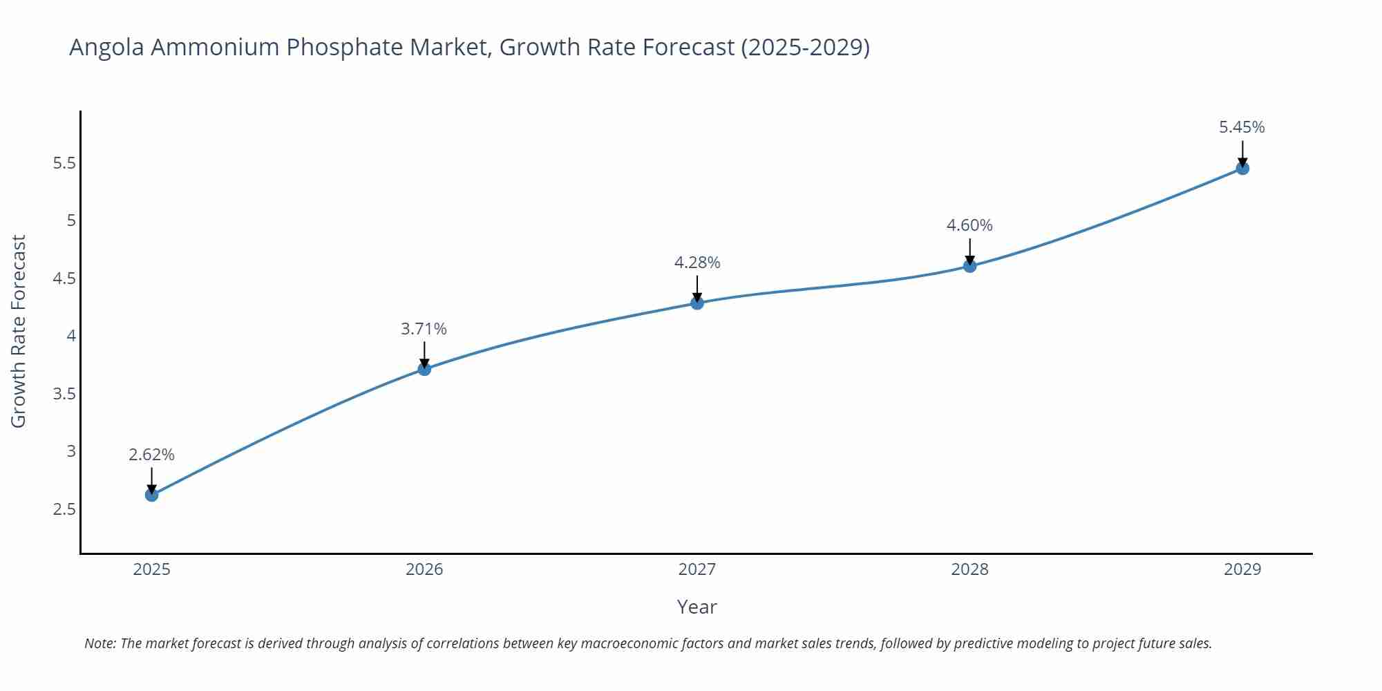 Angola Ammonium Phosphate Market Size Growth Rate
