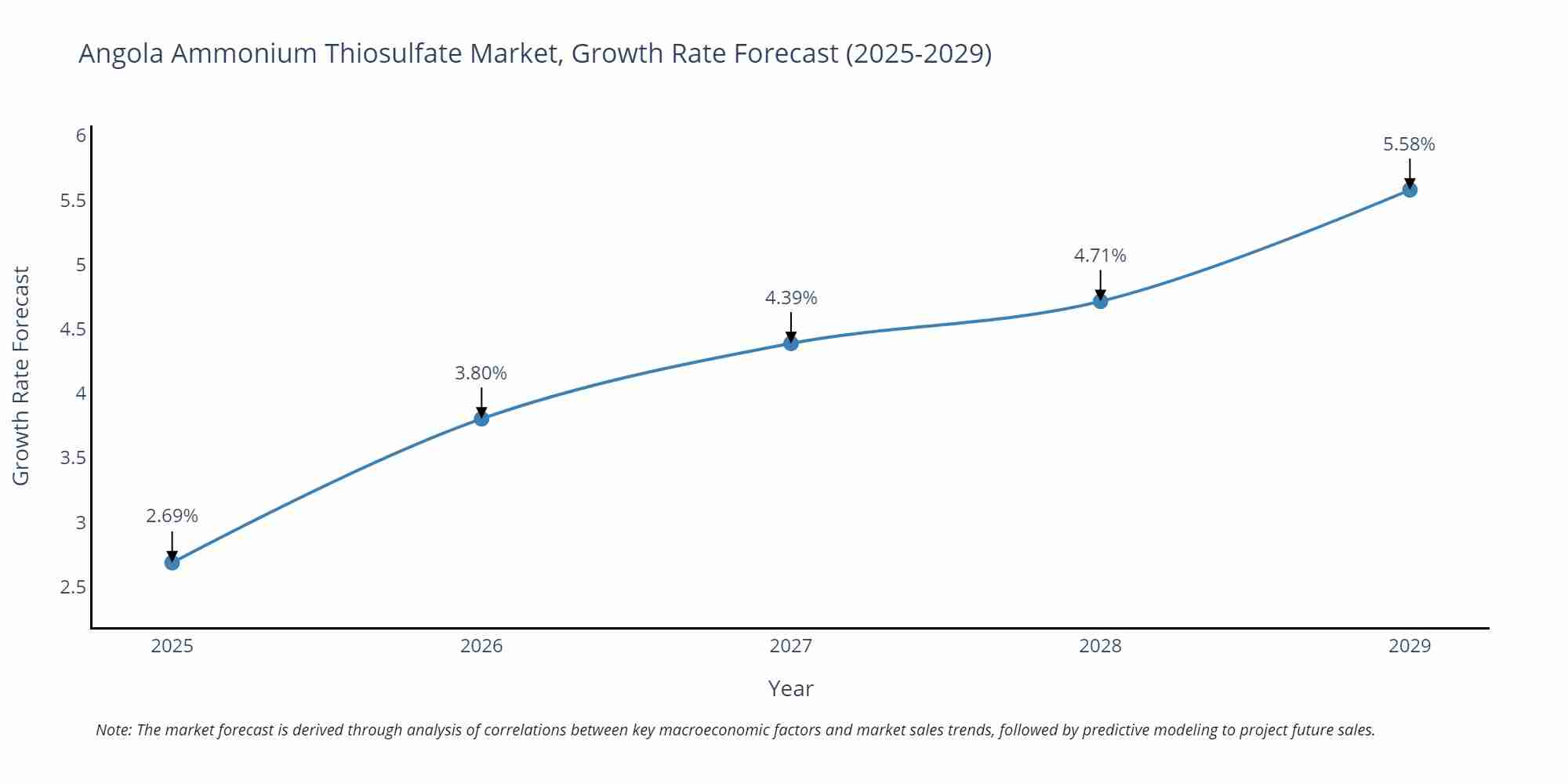 Angola Ammonium Thiosulfate Market Growth Rate