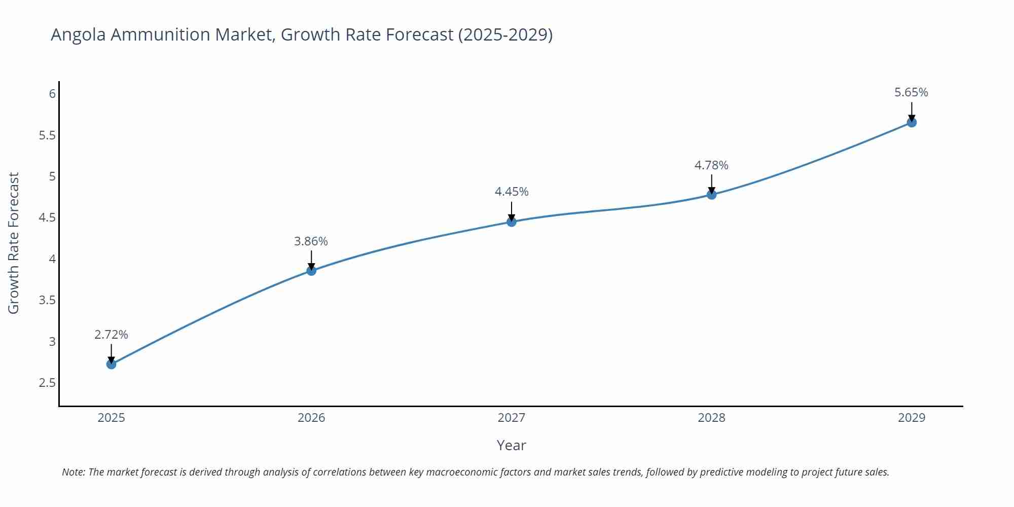 Angola Ammunition Market Growth Rate