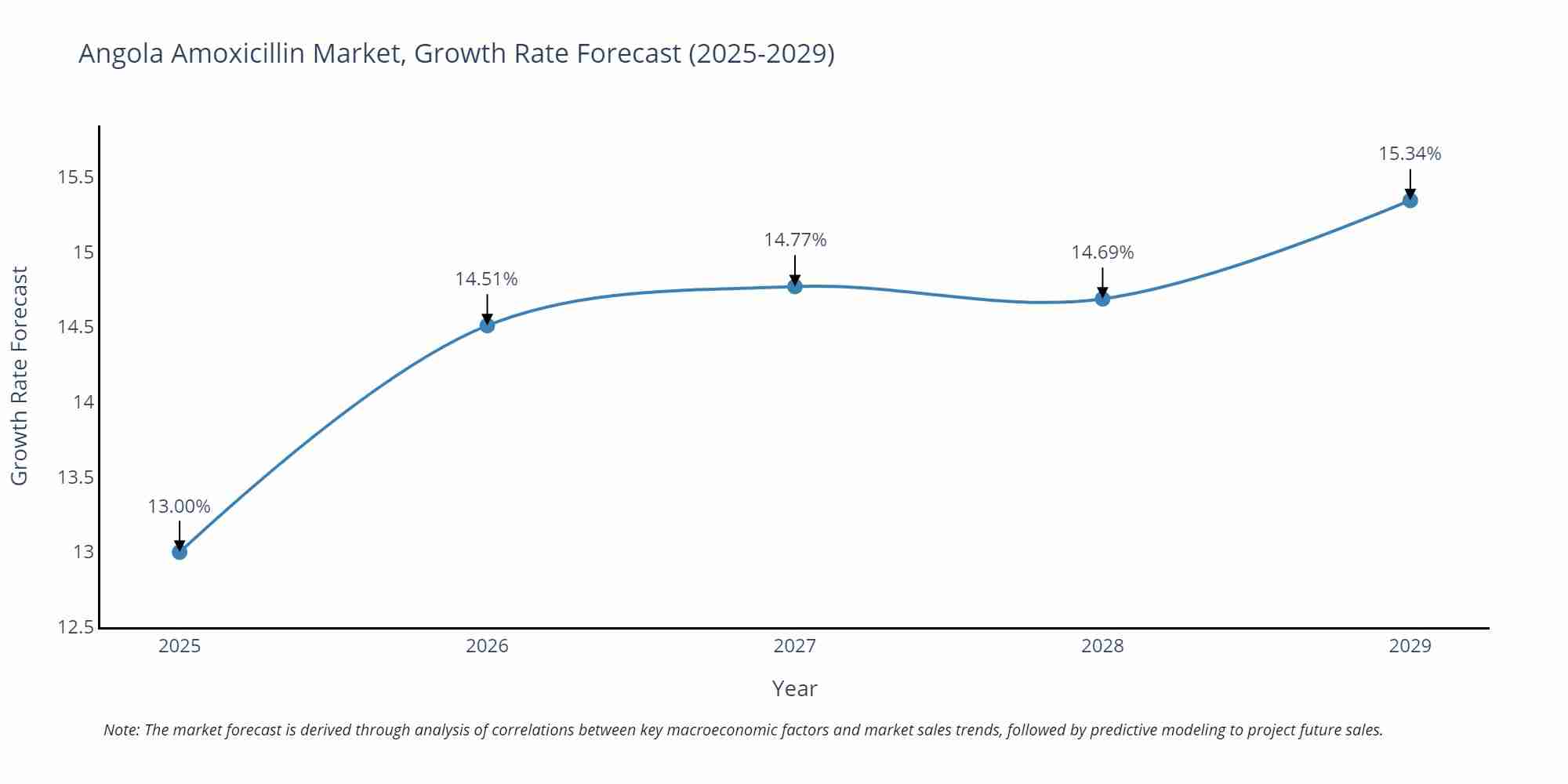 Angola Amoxicillin Market Growth Rate
