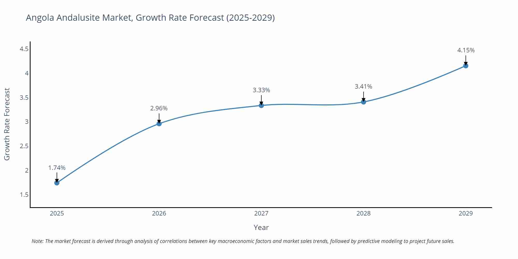 Angola Andalusite Market Growth Rate