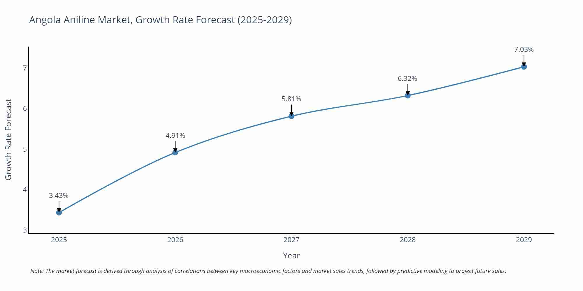Angola Aniline Market Growth Rate