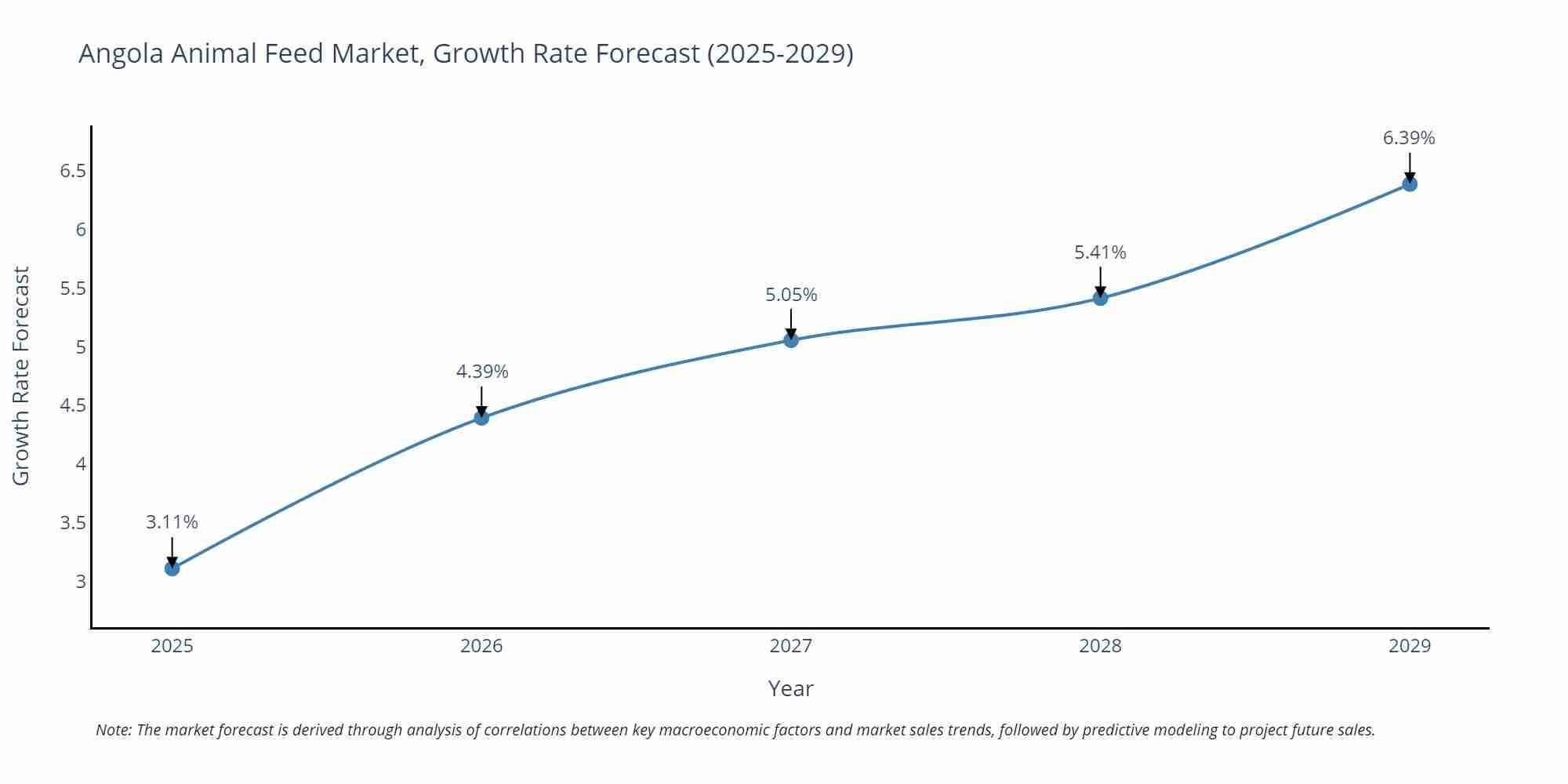 Angola Animal Feed Market Size Growth Rate