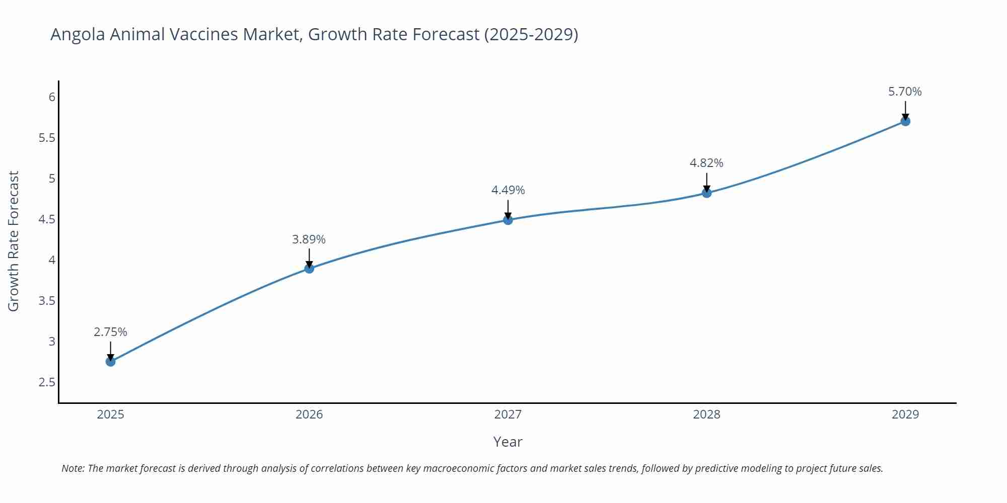 Angola Animal Vaccines Market Growth Rate