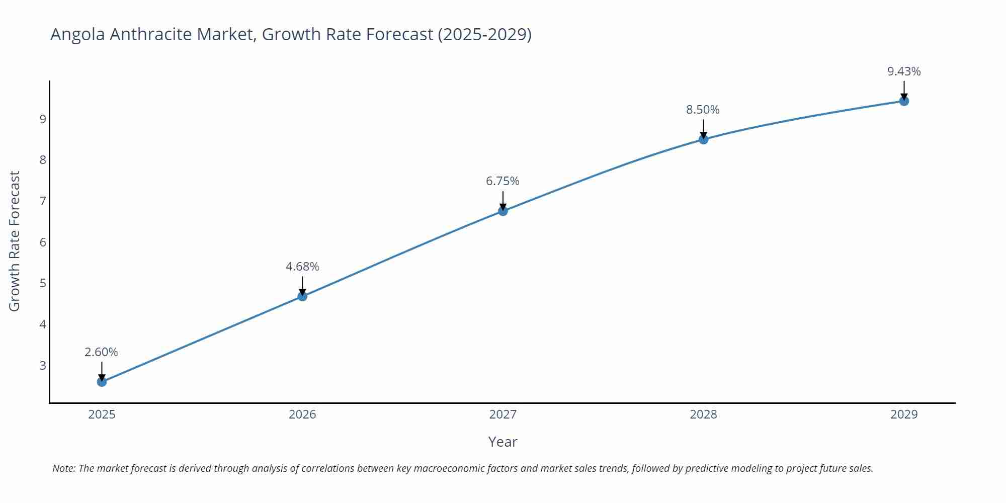 Angola Anthracite Market Growth Rate