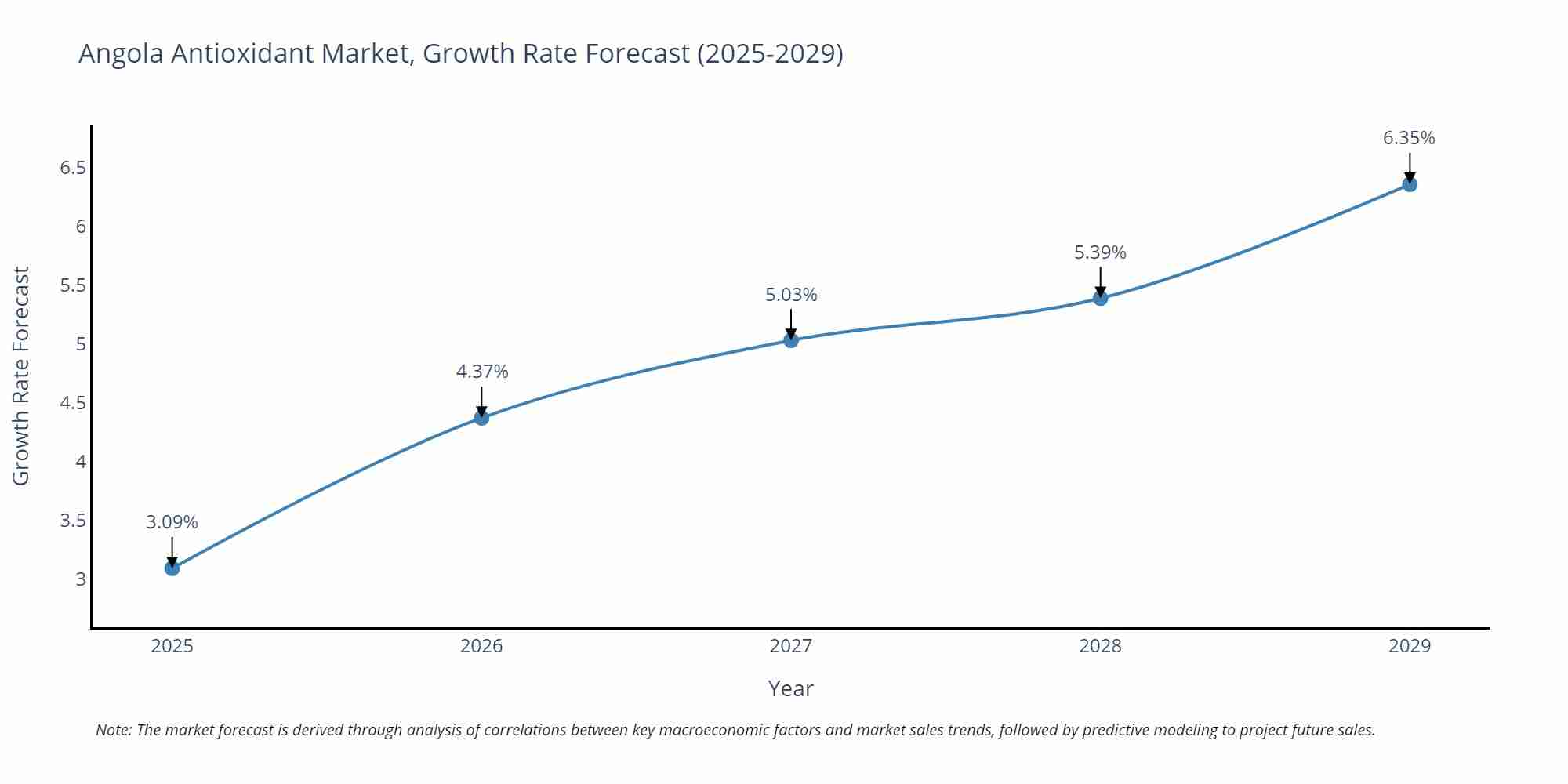 Angola Antioxidant Market Growth Rate