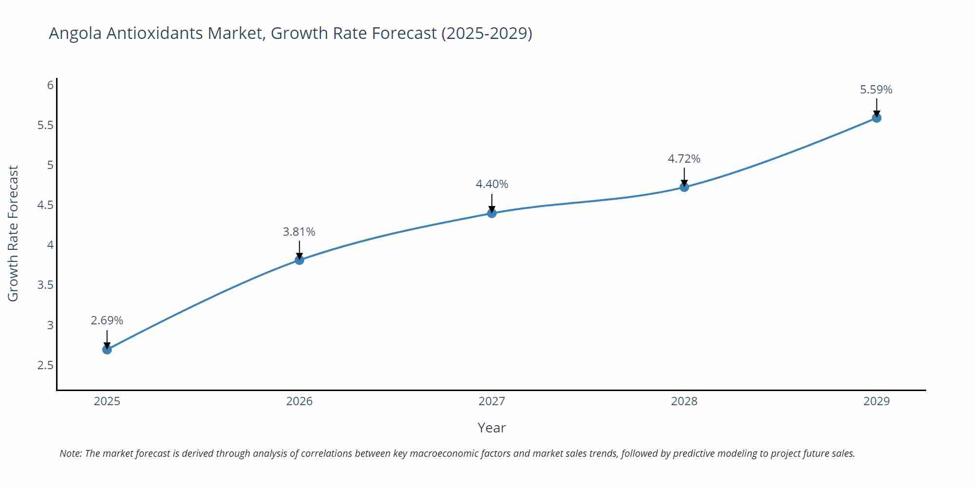 Angola Antioxidants Market Growth Rate