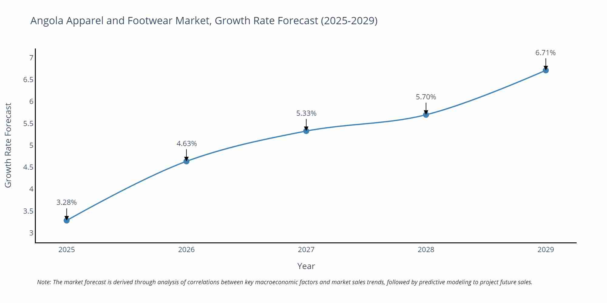 Angola Apparel and Footwear Market Growth Rate