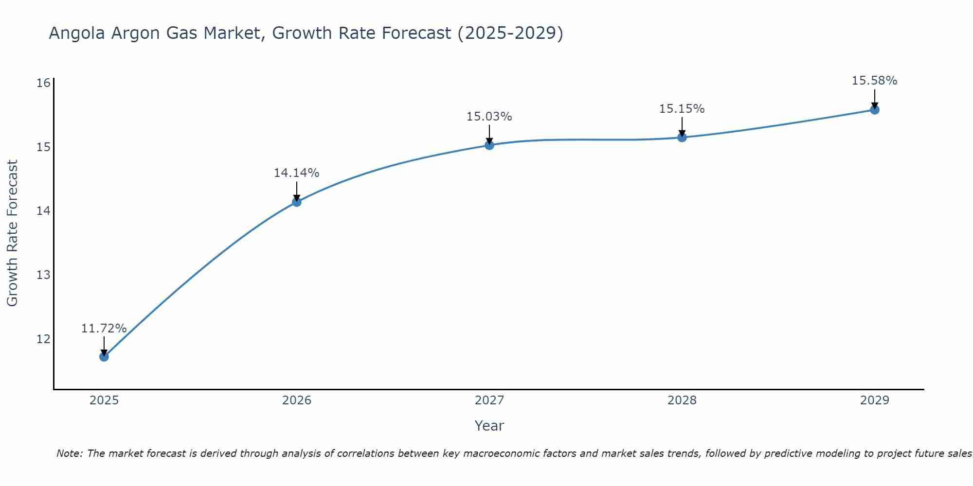 Angola Argon Gas Market Growth Rate