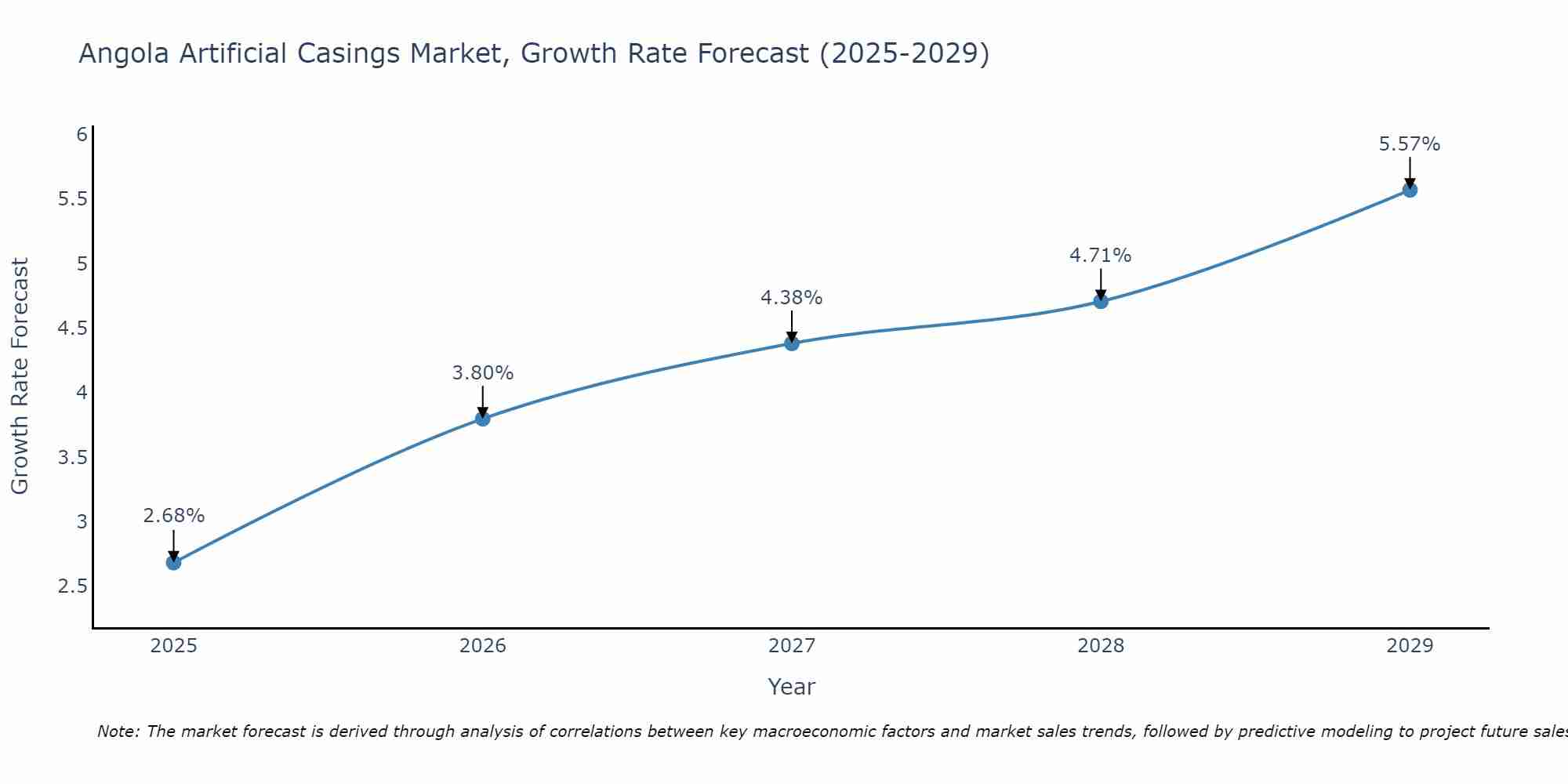 Angola Artificial Casings Market Growth Rate