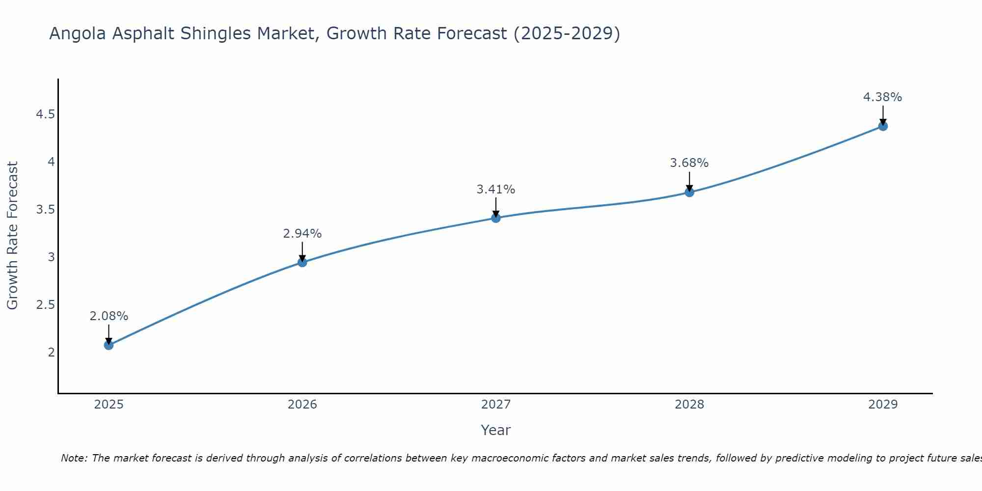 Angola Asphalt Shingles Market Growth Rate