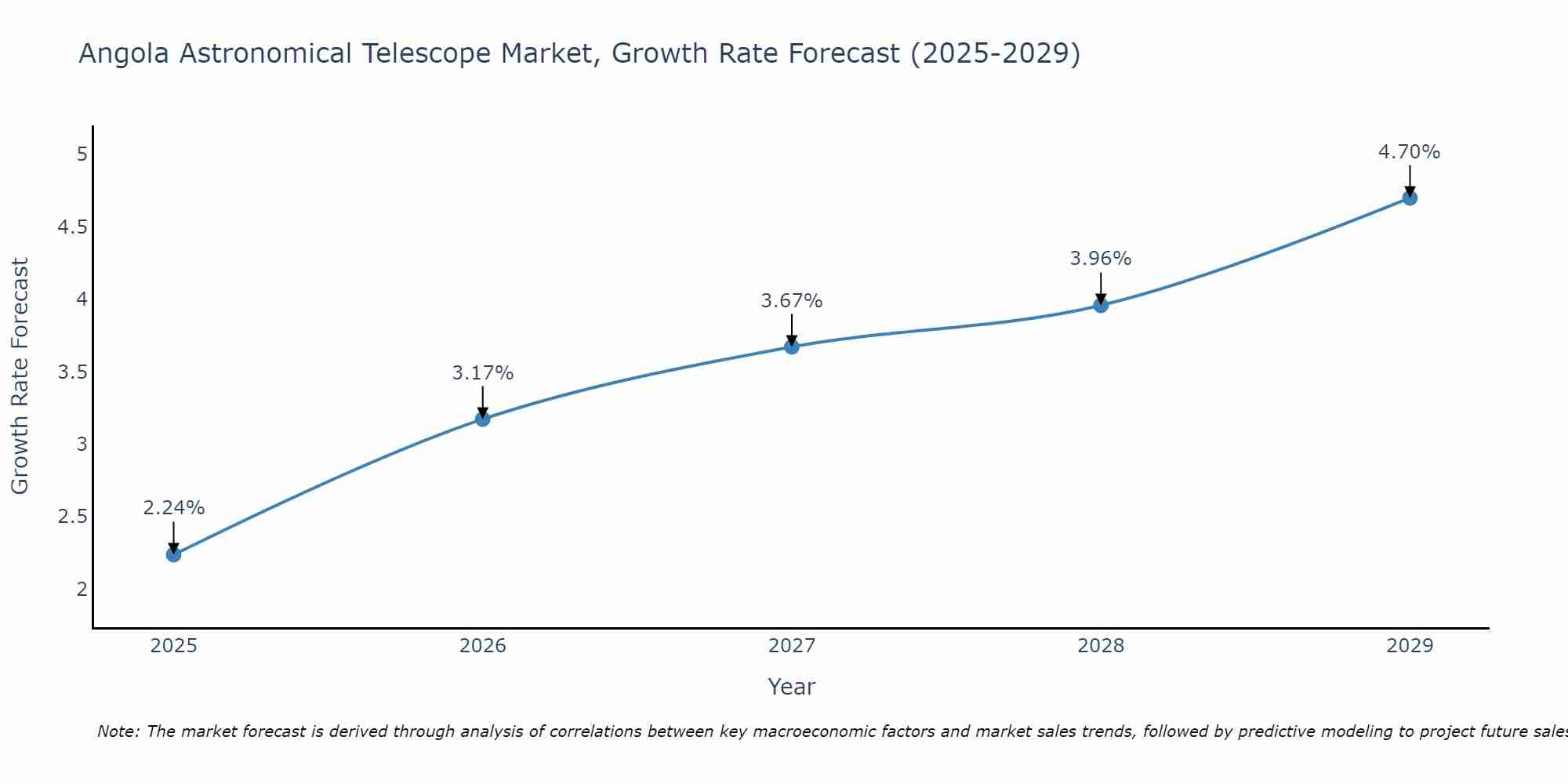Angola Astronomical Telescope Market Growth Rate