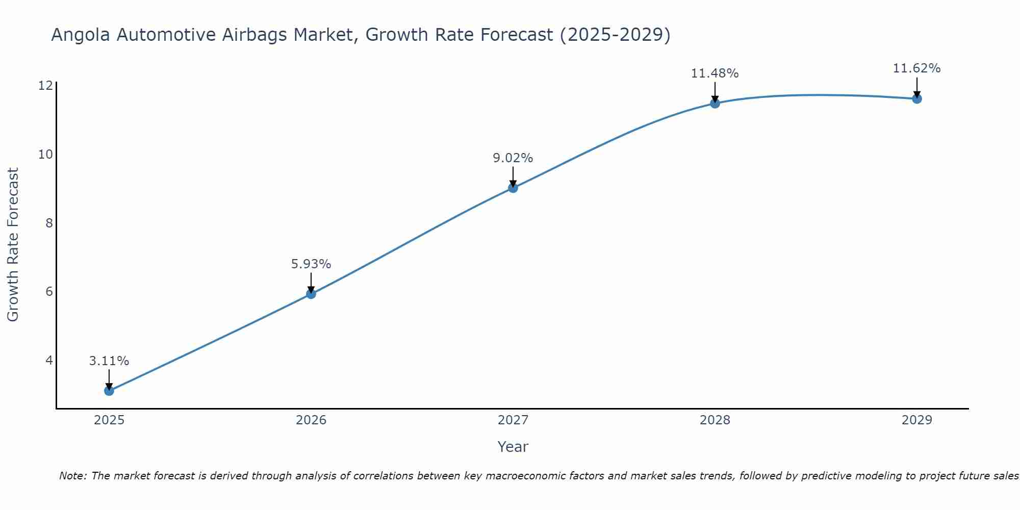 Angola Automotive Airbags Market Growth Rate