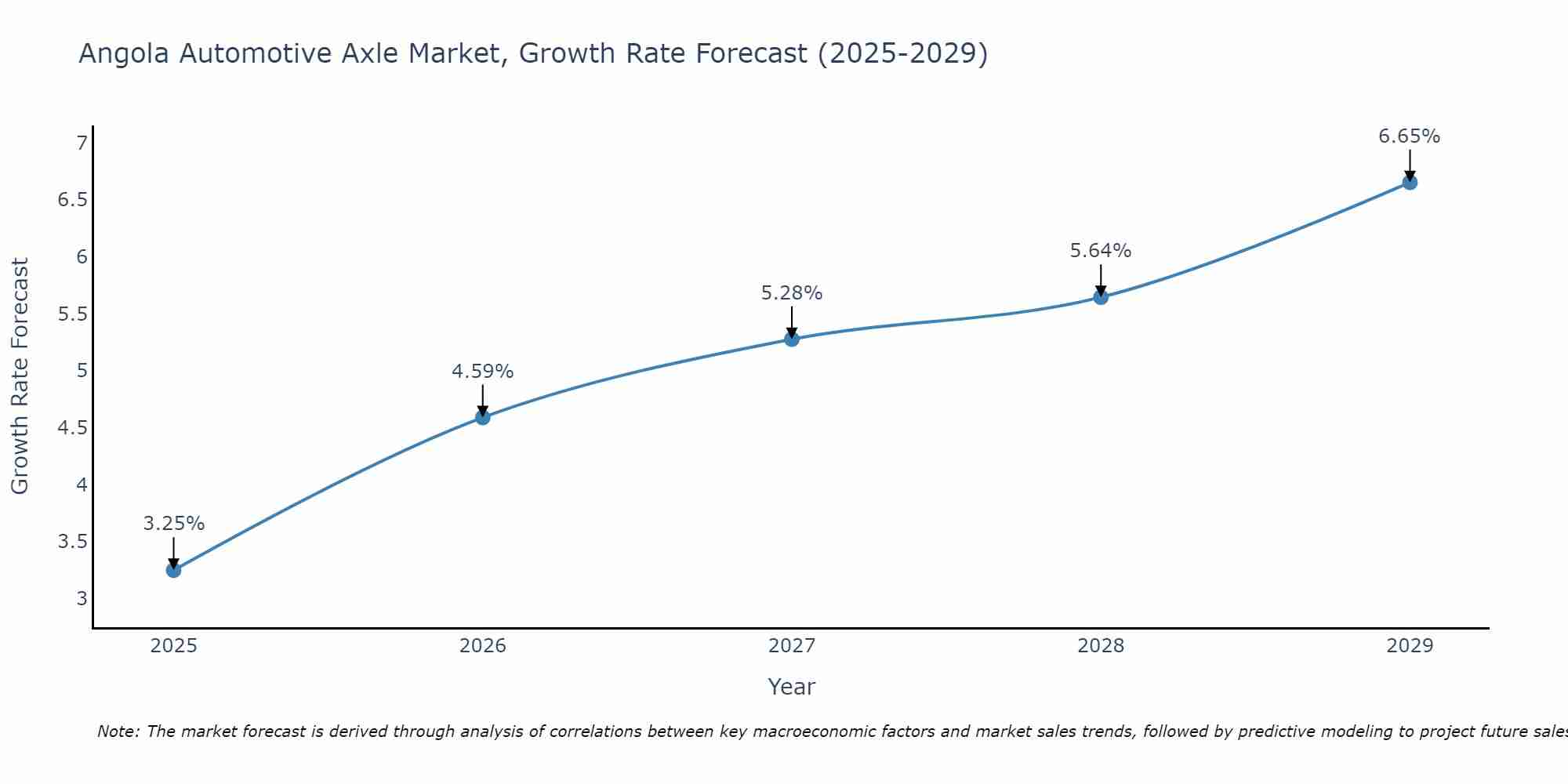 Angola Automotive Axle Market Growth Rate