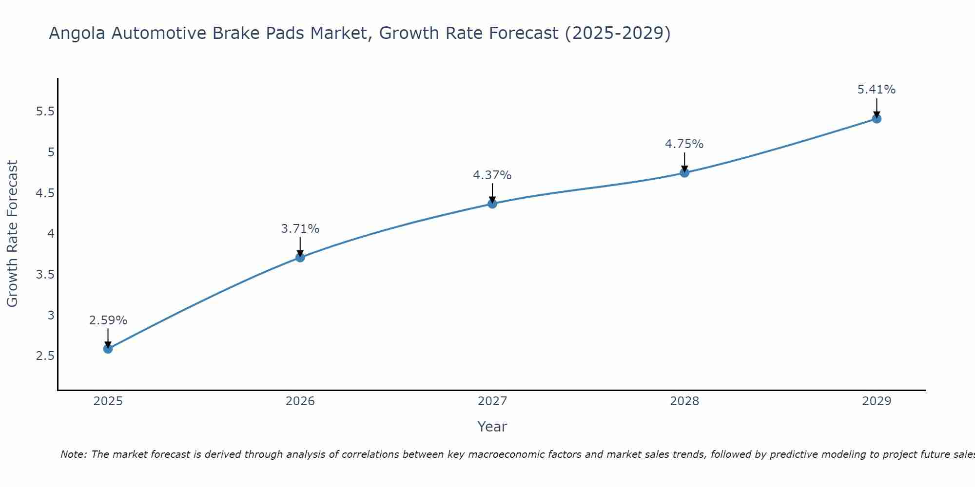 Angola Automotive Brake Pads Market Growth Rate