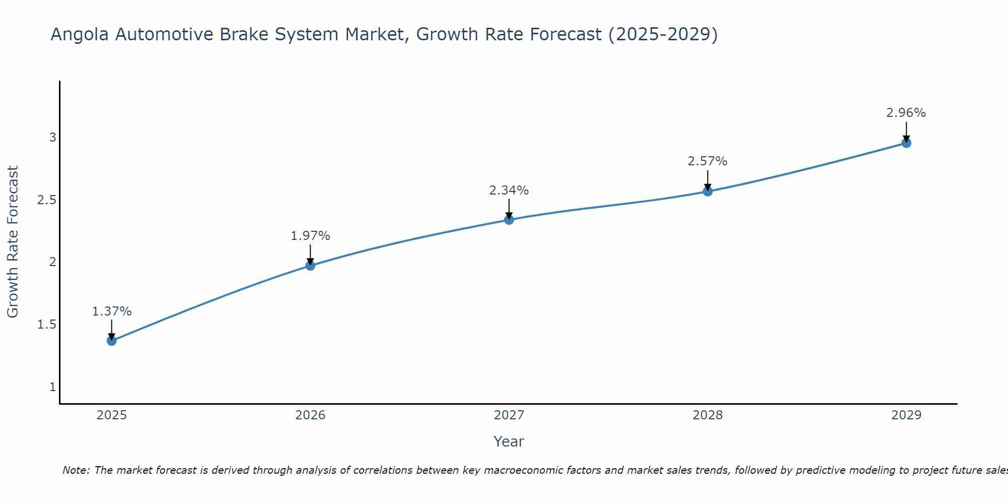 Angola Automotive Brake System Market Growth Rate
