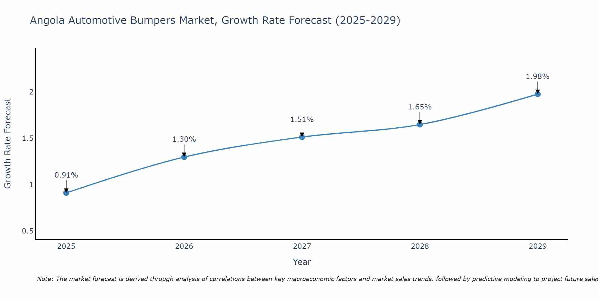 Angola Automotive Bumpers Market Growth Rate