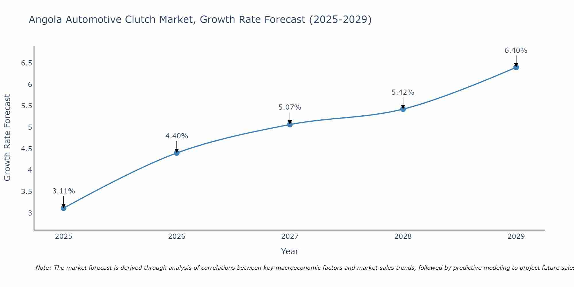 Angola Automotive Clutch Market Size Growth Rate