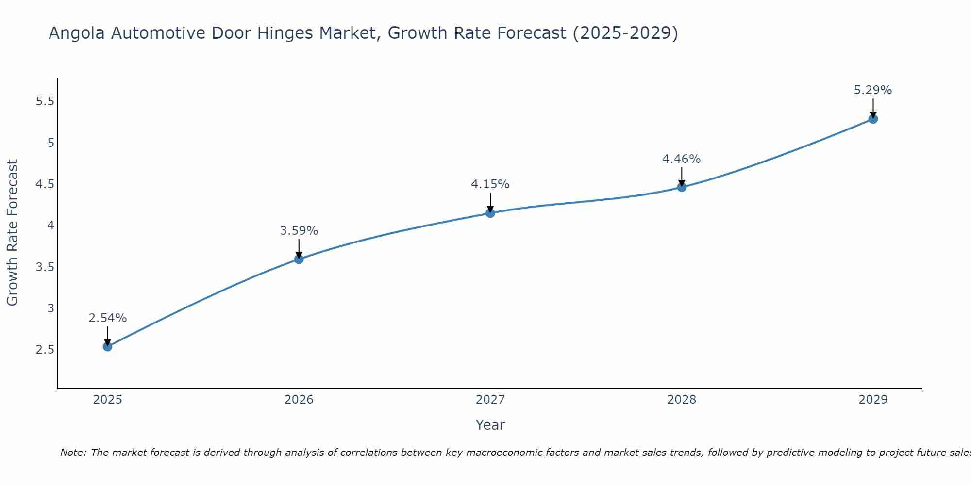 Angola Automotive Door Hinges Market Growth Rate