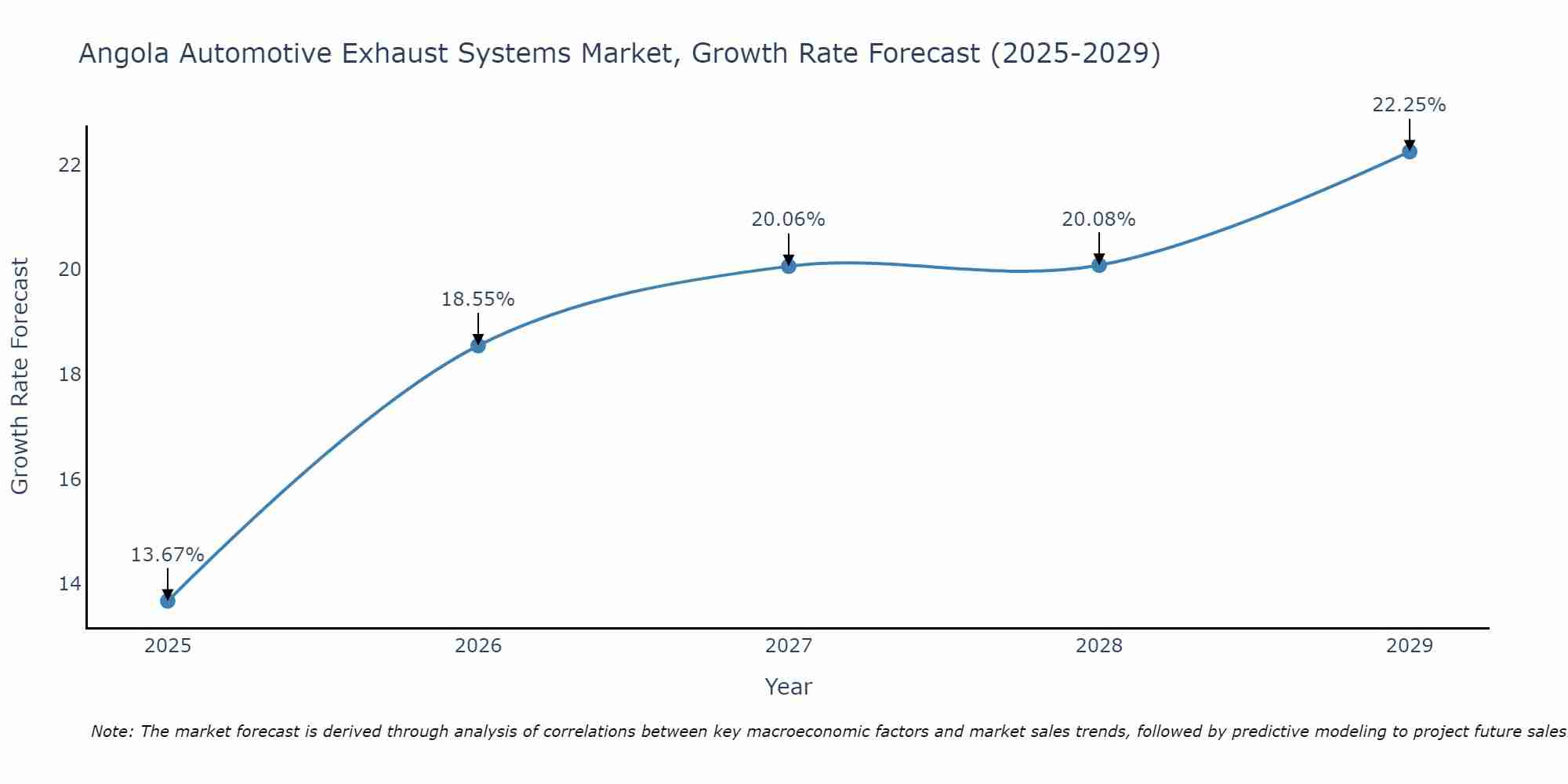 Angola Automotive Exhaust Systems Market Growth Rate