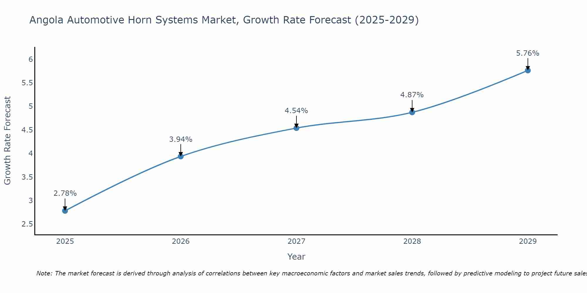 Angola Automotive Horn Systems Market Growth Rate