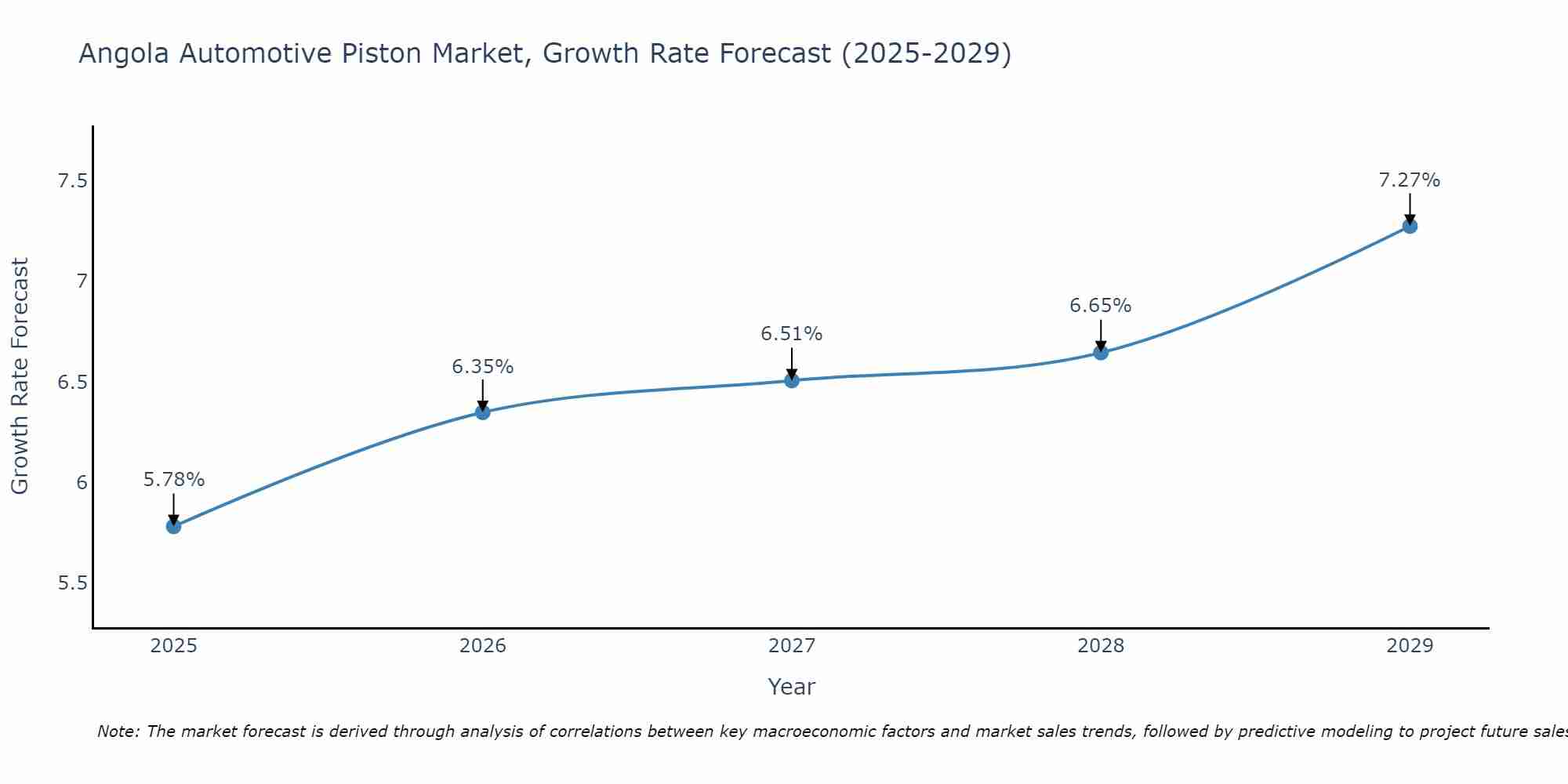 Angola Automotive Piston Market Growth Rate