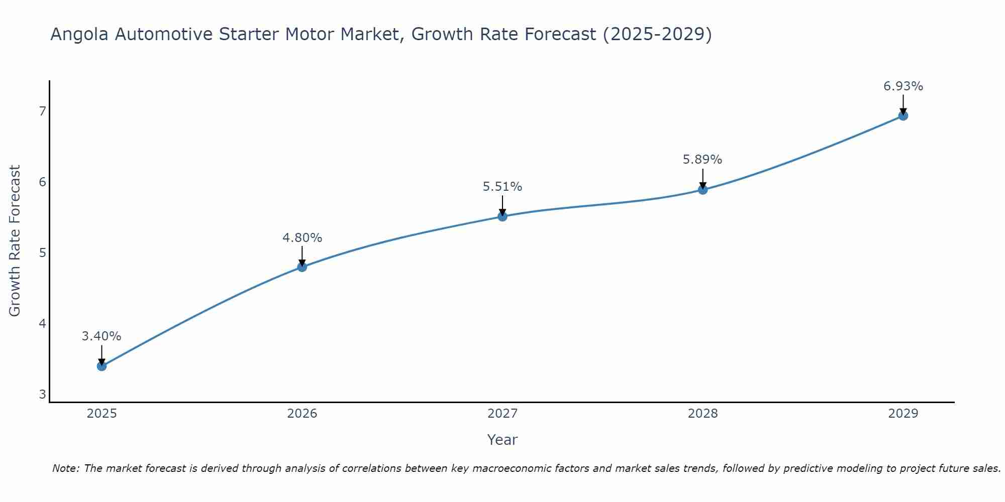 Angola Automotive Starter Motor Market Growth Rate