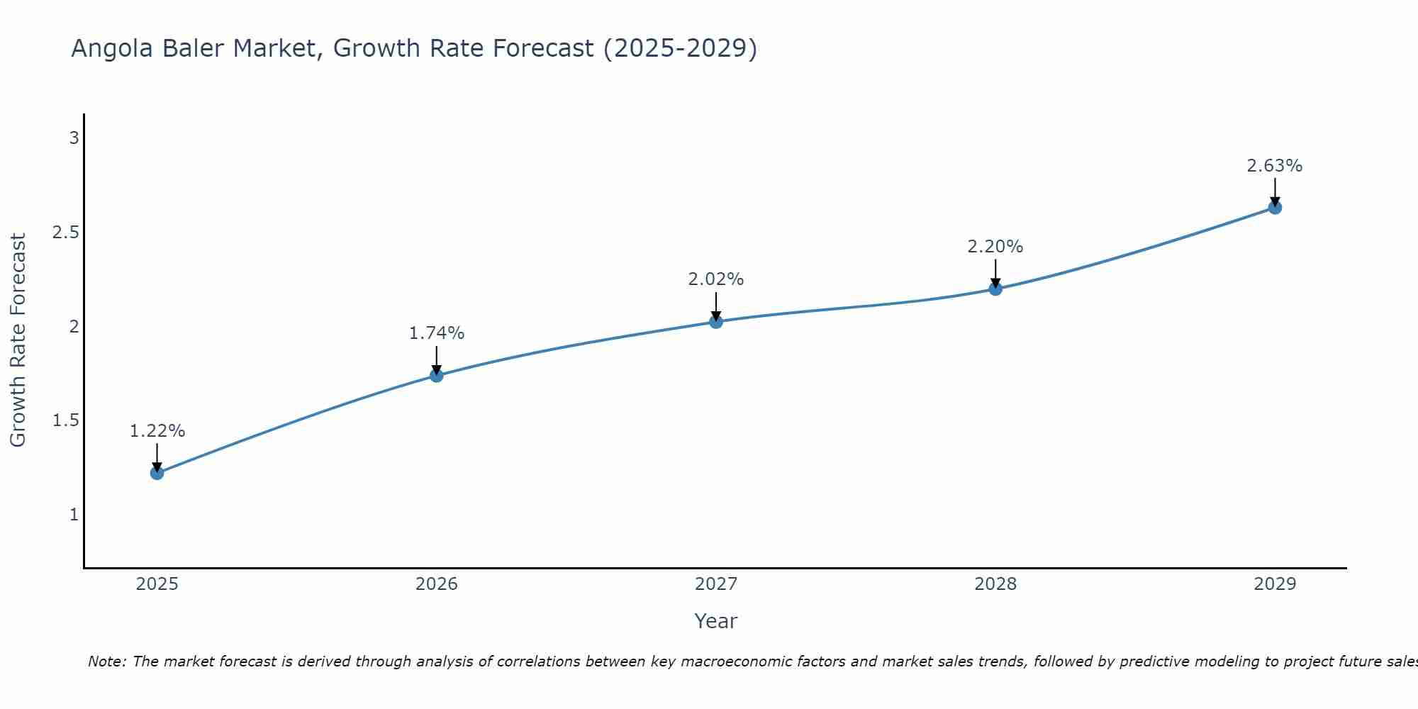Angola Baler Market Growth Rate