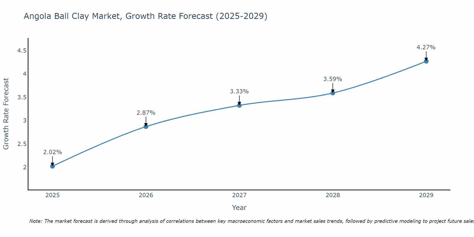 Angola Ball Clay Market Growth Rate