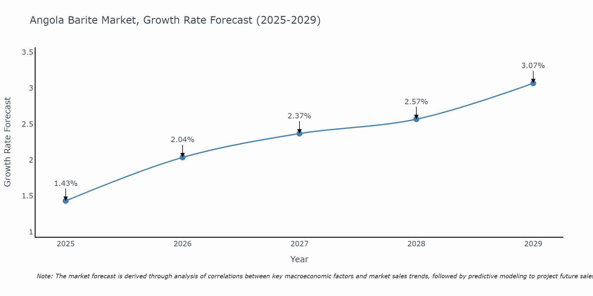 Angola Barite Market Growth Rate