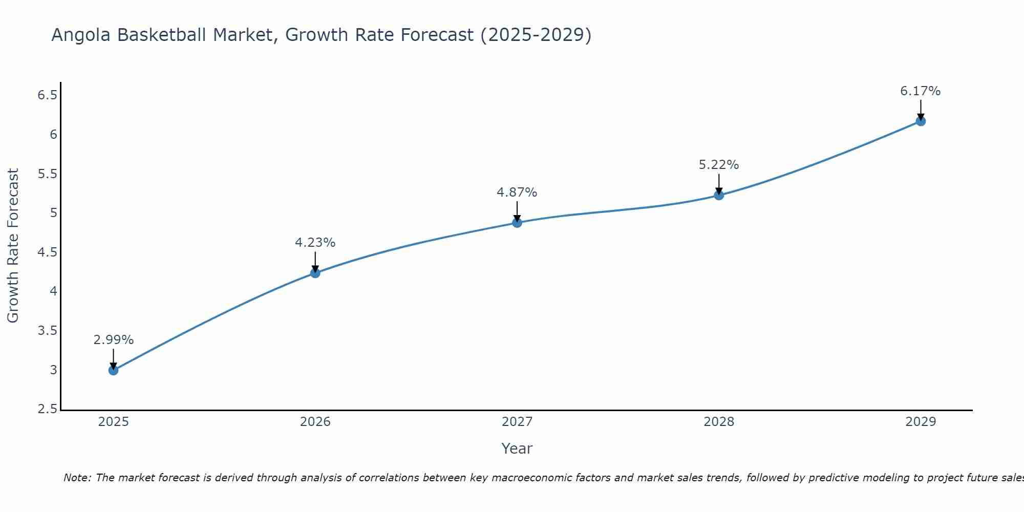 Angola Basketball Market Growth Rate