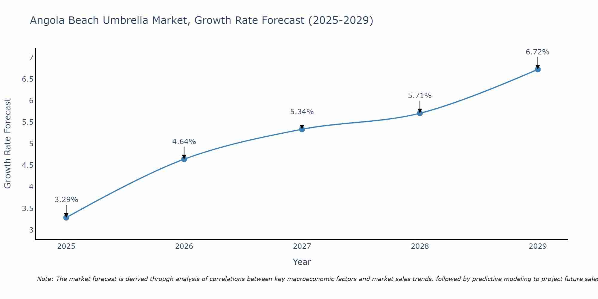 Angola Beach Umbrella Market Growth Rate