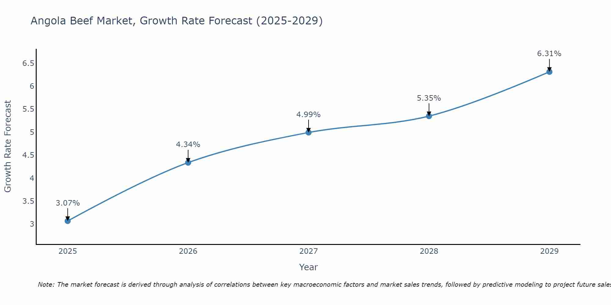 Angola Beef Market Growth Rate