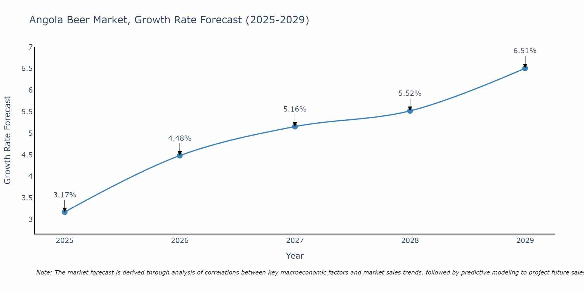 Angola Beer Market Size Growth Rate